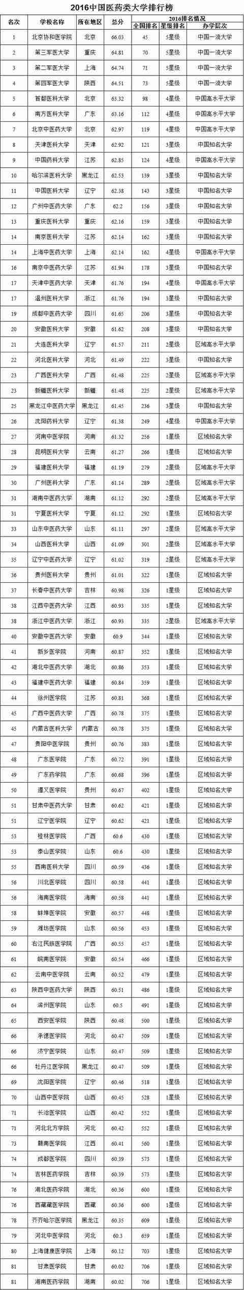 医学类院校三大梯队 附医药类大学排行榜
