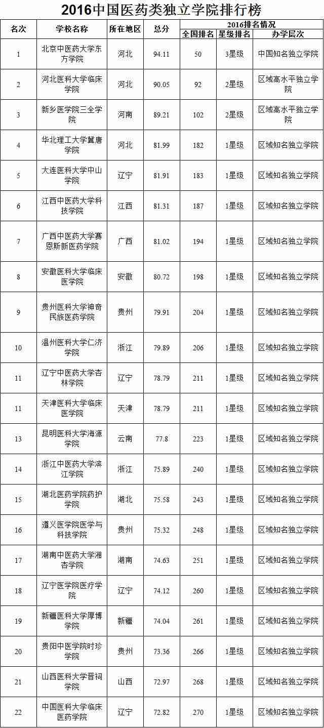 医学类院校三大梯队 附医药类大学排行榜