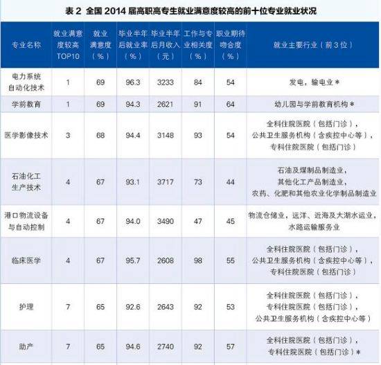 本科及高职就业满意度专业排行榜