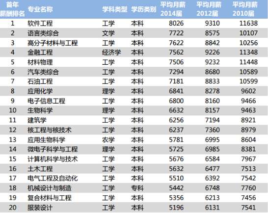 这些才是就业最好大学专业 很多人不知道