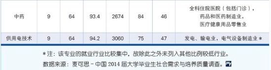 本科及高职就业满意度专业排行榜