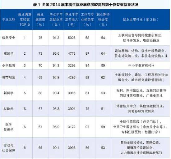 本科及高职就业满意度专业排行榜