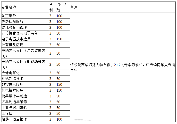 招生专业
