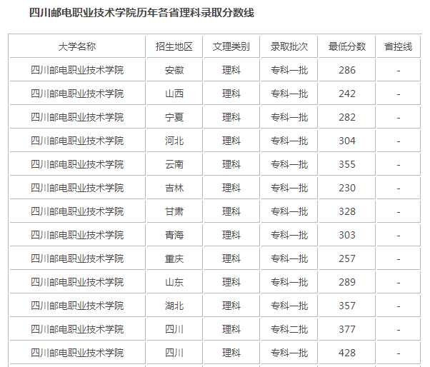 录取分数线