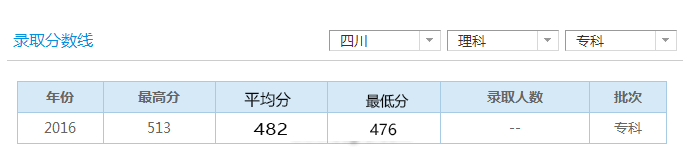 录取分数线