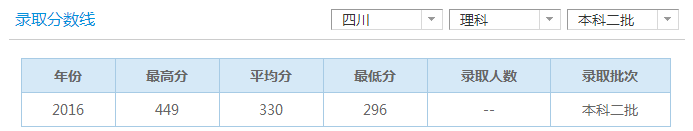 理科分数线