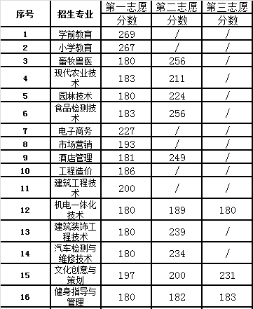 录取分数线