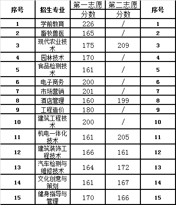 单招录取分数线
