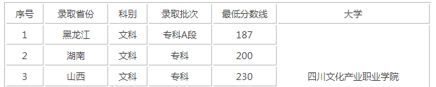 录取分数线