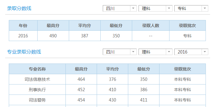 理科录取分数线