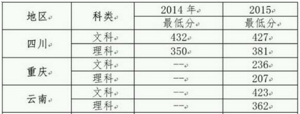 录取分数线