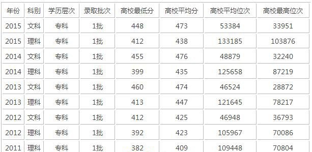 录取分数