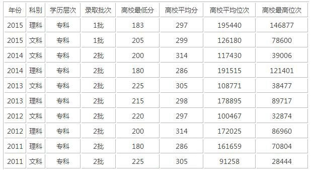 录取分数线